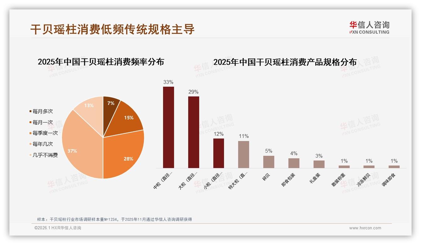 每年仅37%几次购买66%秋冬集中，干贝瑶柱急需打破季节枷锁——华信人咨询报告披露-2026年1月-干贝瑶柱-38