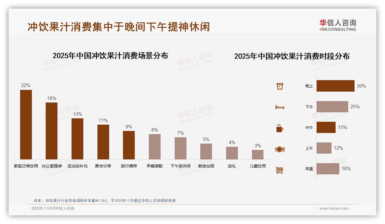 华信人咨询专题解读：冲饮果汁小袋装18%占比便携需求大场景营销缺口-2026年1月-冲饮果汁-38