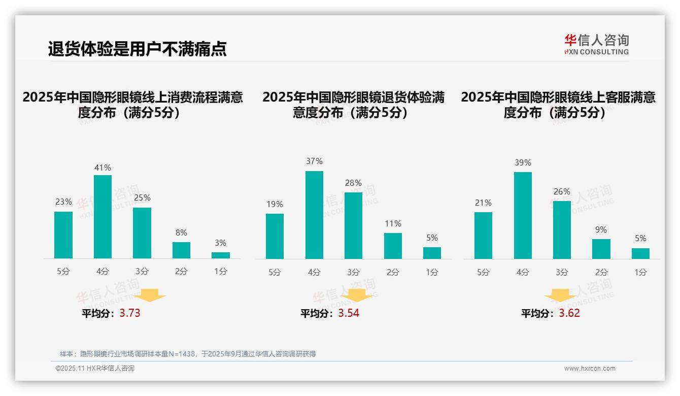 华信人咨询报告揭示：34%消费者信赖亲友口碑推荐隐形眼镜-2025年11月-隐形眼镜-38