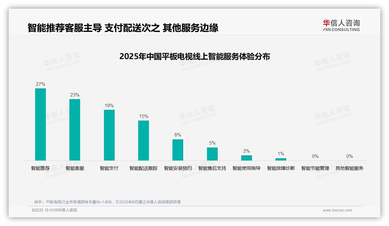 行业风向：华信人咨询报告提出亲友推荐主导平板电视购买占37%-2025年10月-平板电视-38
