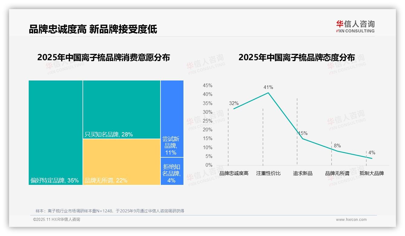 据华信人咨询报告：67%离子梳消费者偏好国产品牌-2025年11月-离子梳-38