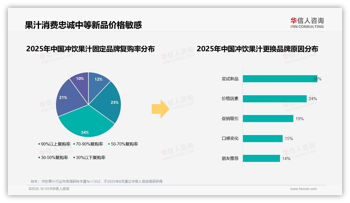68%消费者偏好国产品牌——华信人咨询市场研究报告-2025年10月-冲饮果汁-38