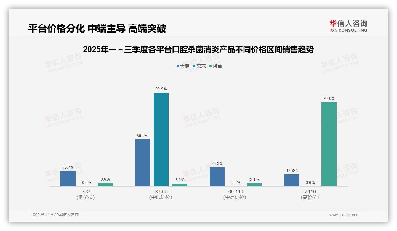 京东口腔杀菌消炎产品99.9%中端主导——华信人咨询趋势报告摘要-2025年11月-口腔杀菌消炎产品-38