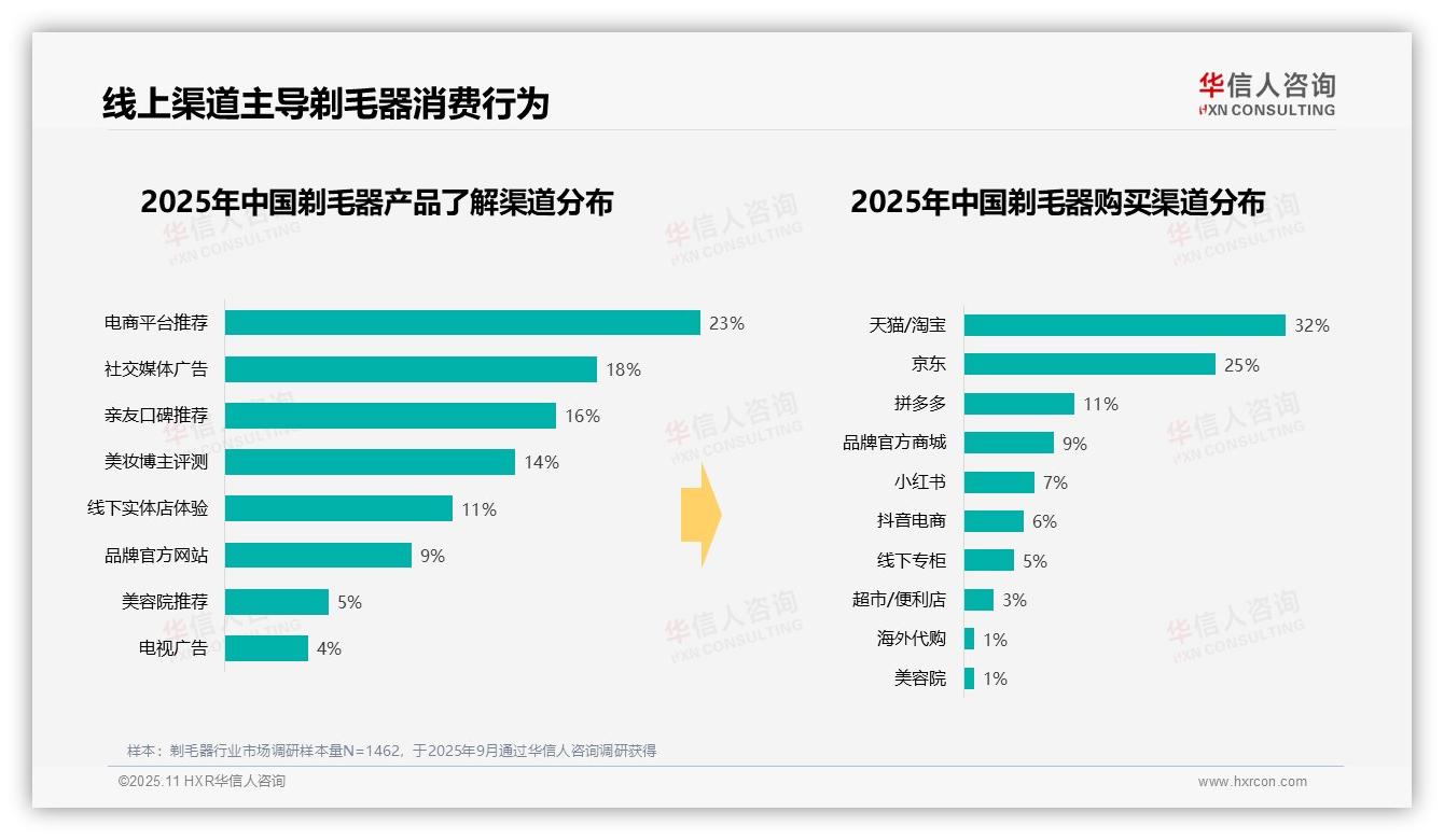 38%剃毛器需求集中在夏季，华信人咨询年度报告精华-2025年11月-剃毛器-38