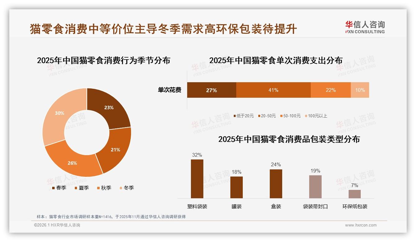 73%消费者首选国产猫零食，中端10~30元价格带成黄金赛道——华信人咨询数据洞察-2026年1月-猫零食-38