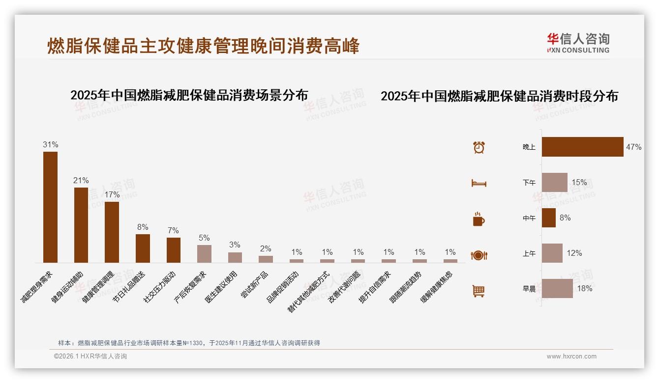晚上47%消费高峰燃脂减肥保健品场景营销黄金时段——华信人咨询热点快读-2026年1月-燃脂减肥保健品-38