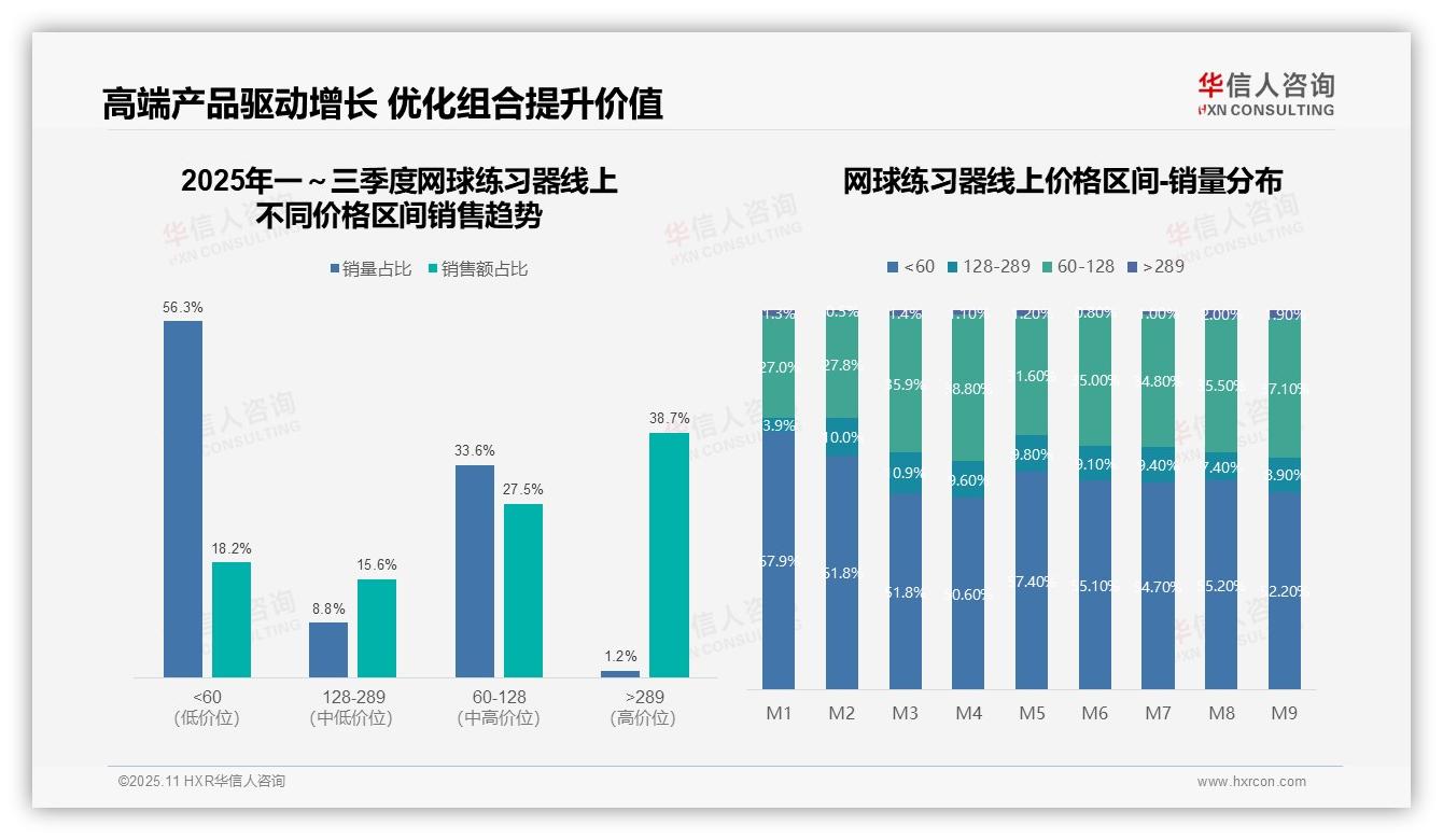 华信人咨询报告核心结论：高端网球练习器销量1.2%贡献38.7%销售额-2025年11月-网球练习器-38