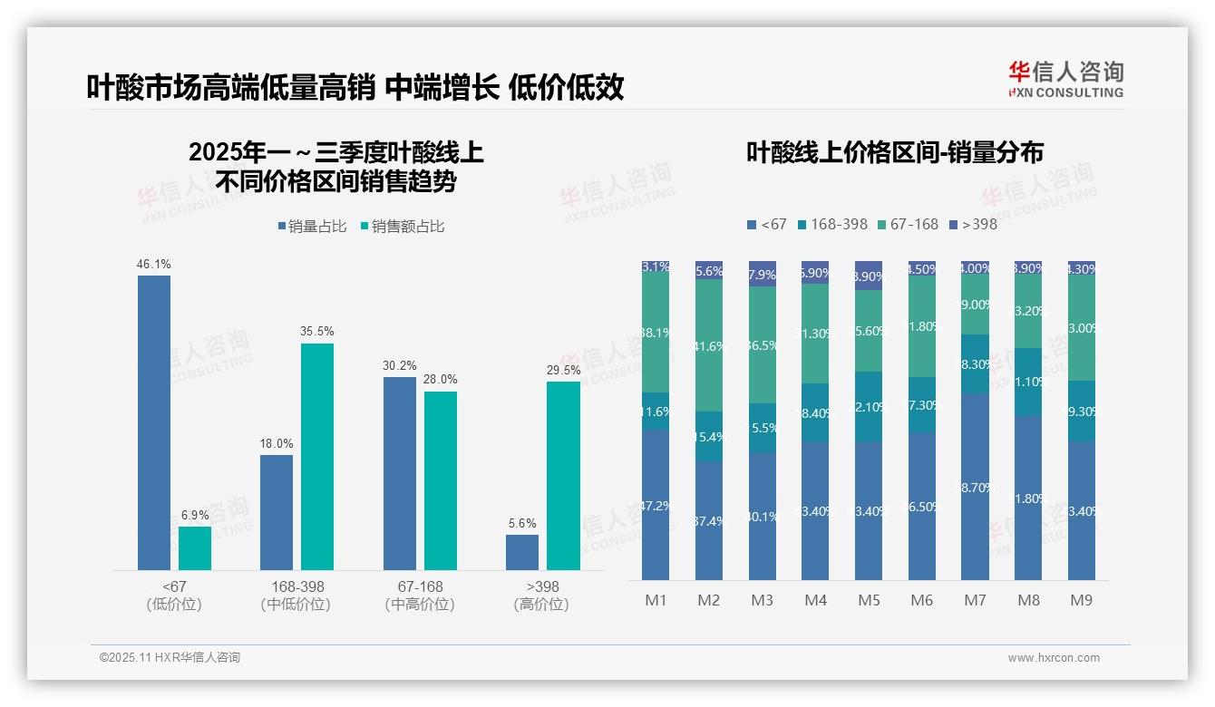 官方数据：华信人咨询报告显示高端叶酸销售额占比29.5%-2025年11月-叶酸-38