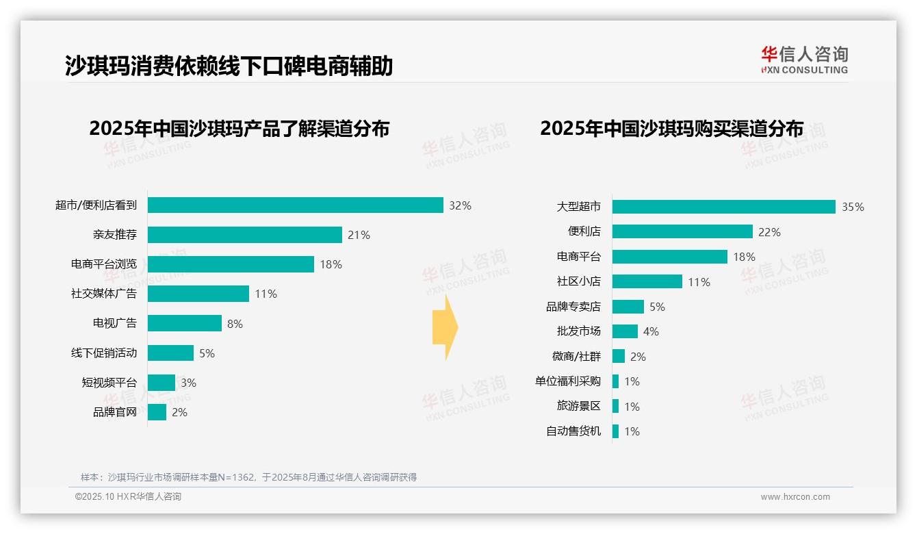沙琪玛41%消费者单次花费10~20元——引自华信人咨询消费者调研报告-2025年10月-沙琪玛-38