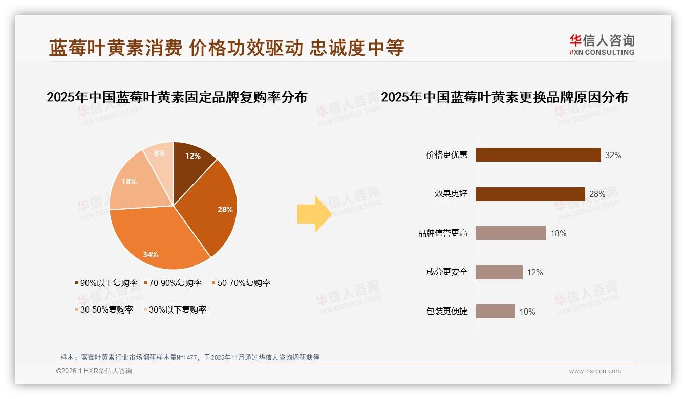 华信人咨询消费研究：产品功效31%决策权重，蓝莓叶黄素护眼需求38%聚焦视力保护-2026年1月-蓝莓叶黄素-38