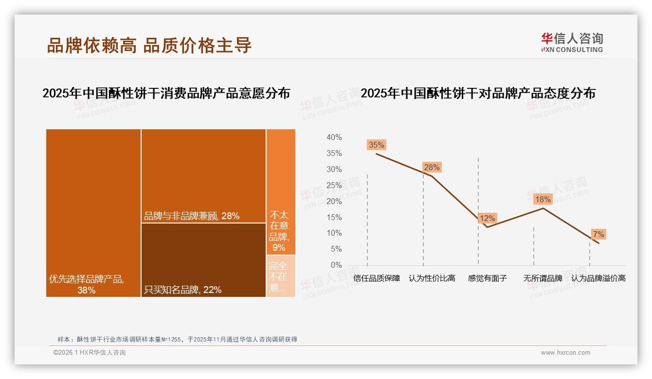 京东高价占比50.2%揭示酥性饼干两极分化，华信人咨询白皮书指出-2026年1月-酥性饼干-38