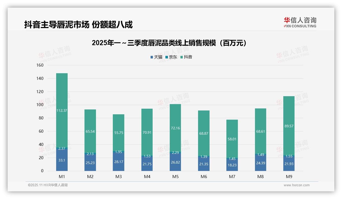 官方数据：华信人咨询报告显示抖音占据85.2%唇泥市场份额-2025年11月-唇泥-38