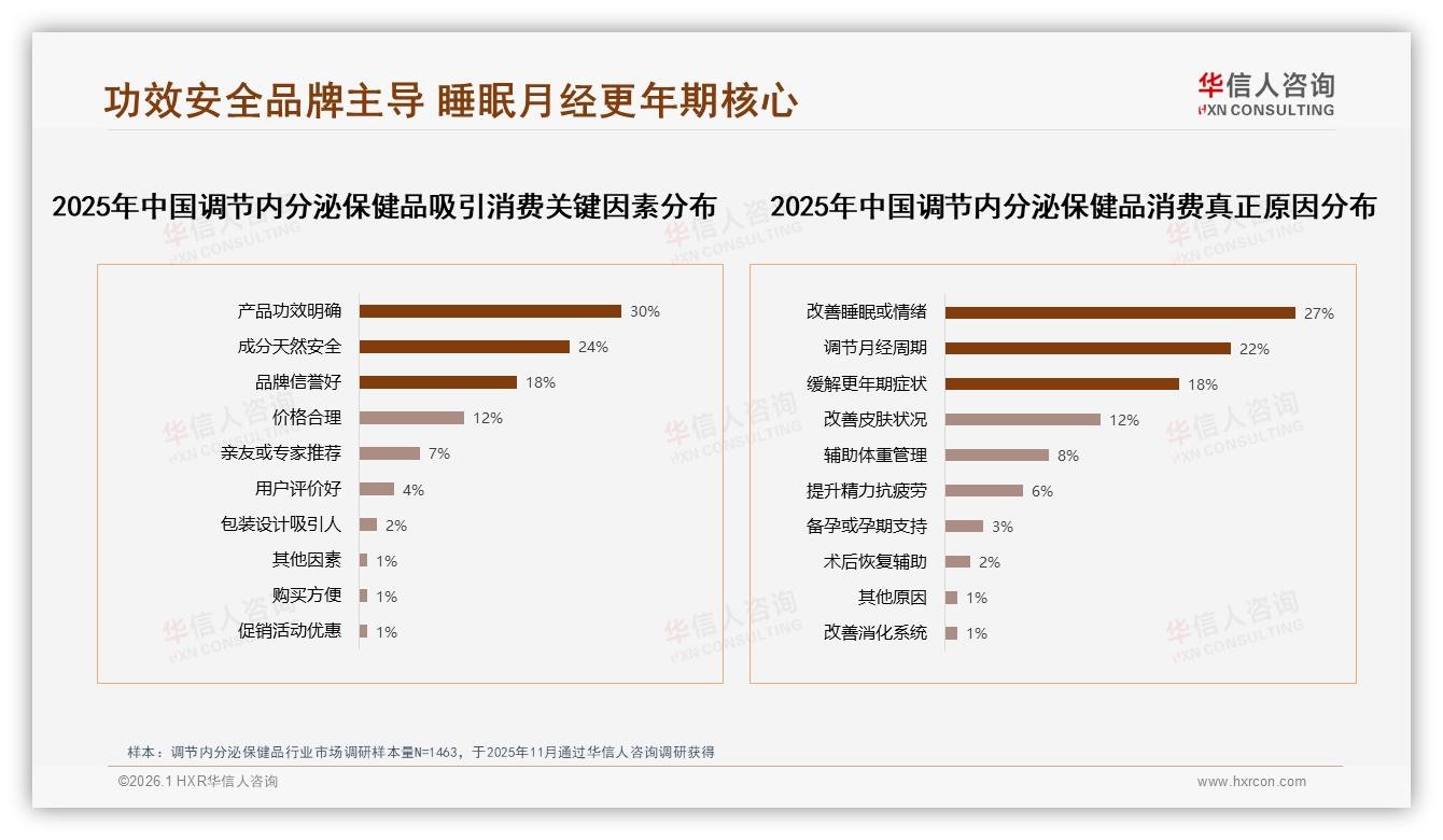 498至1120元中高端价格带贡献51.5%调节内分泌保健品利润，华信人咨询白皮书指出-2026年1月-调节内分泌保健品-38