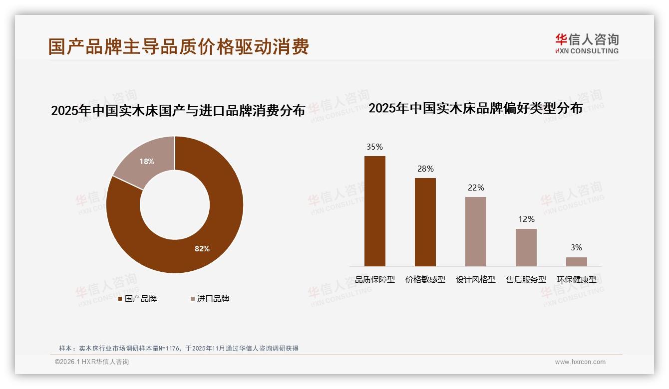 国产实木床82%份额领先，品质保障型占35%碾压进口——华信人咨询数据洞察-2026年1月-实木床-38