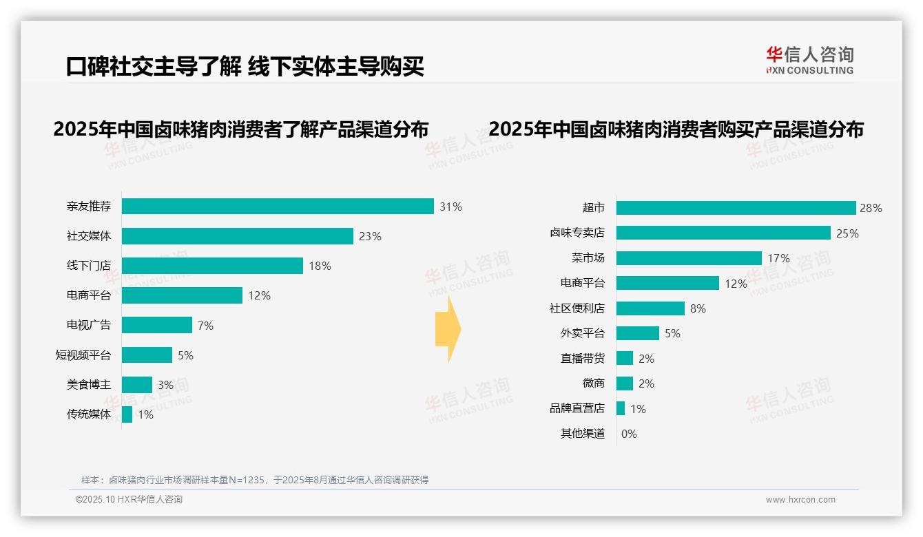 重磅发现：41%消费者晚餐首选卤味猪肉，华信人咨询报告发布-2025年10月-卤味猪肉-38