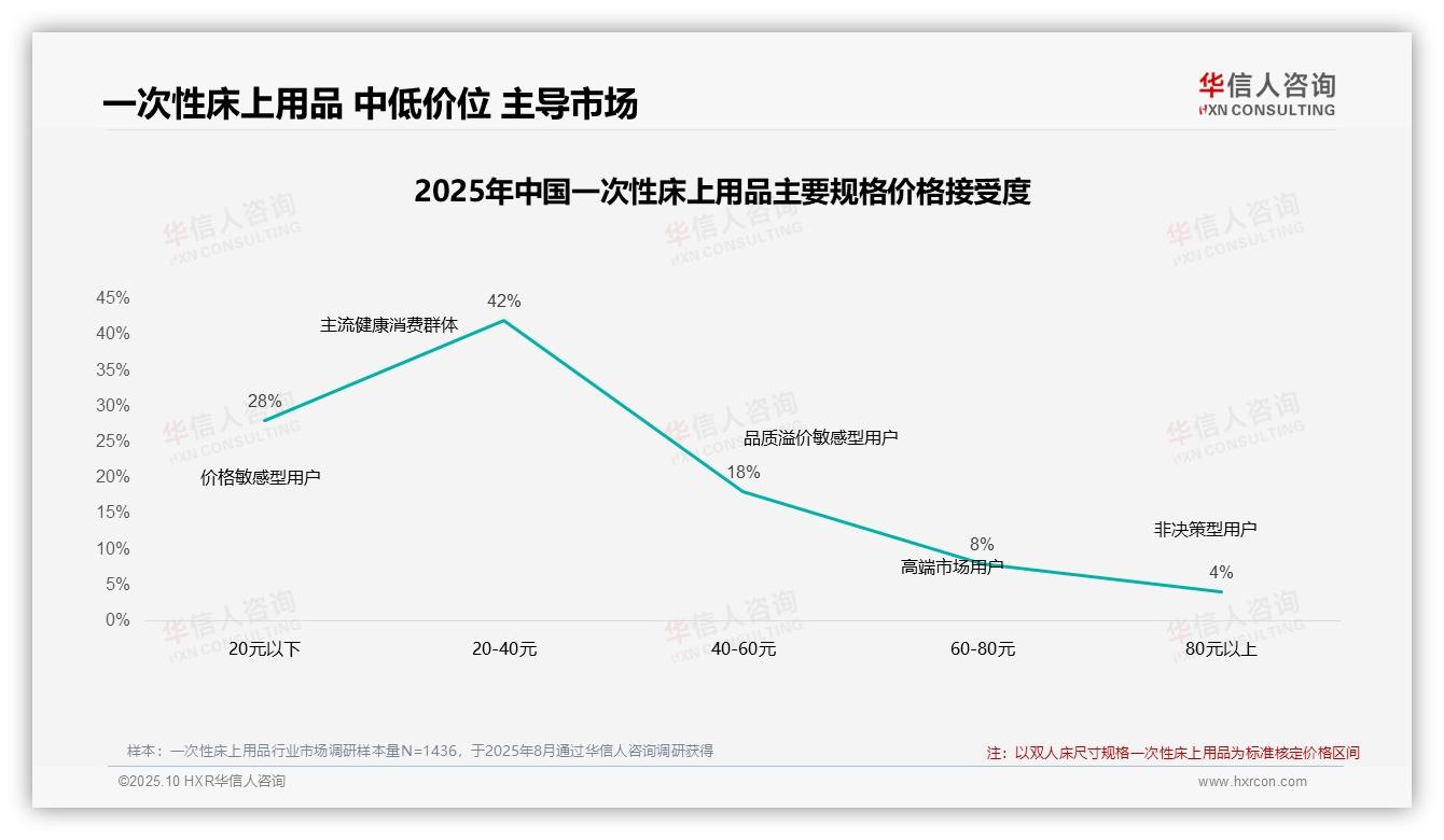华信人咨询报告首次披露：45%消费者对一次性床上用品价格不敏感-2025年10月-一次性床上用品-38