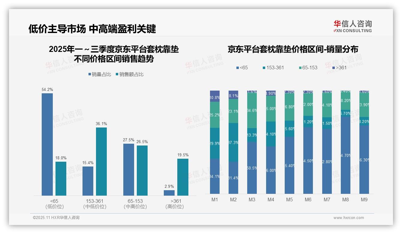华信人咨询报告出炉，指出套枕靠垫品类低价销量占比46.3%-2025年11月-套枕靠垫-38