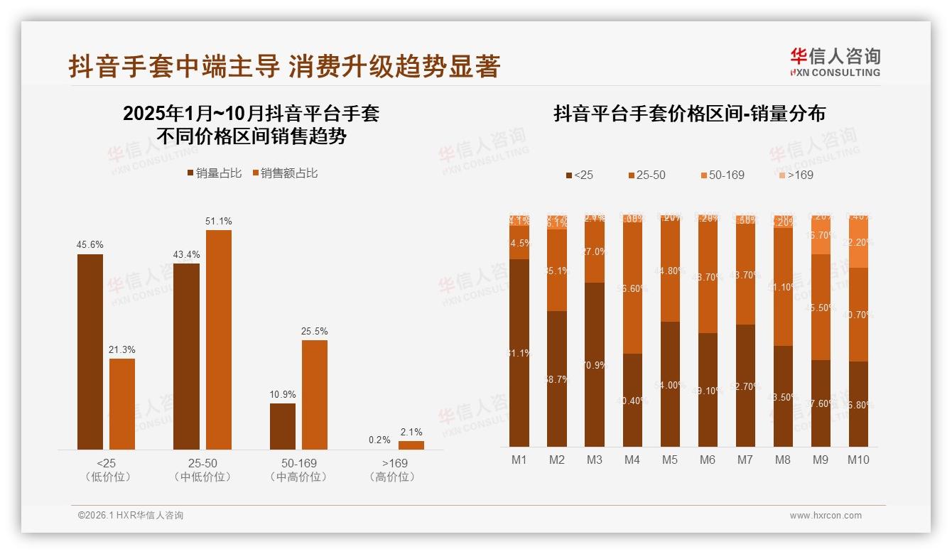 华信人咨询白皮书指出：45%消费者价格敏感，手套涨价10%即流失-2026年1月-手套-38