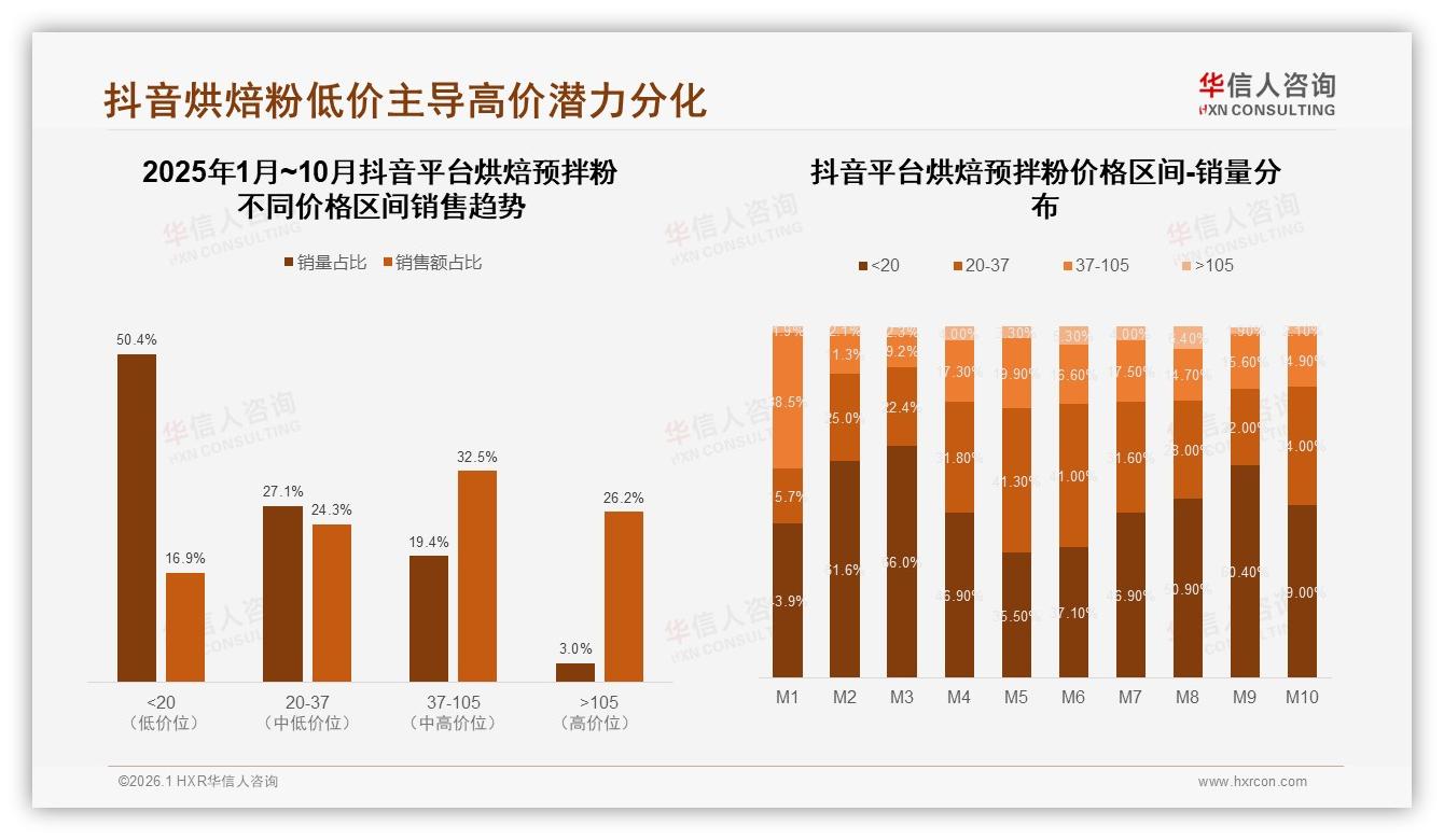 63%消费者依赖促销购买烘焙预拌粉，涨价10%即有15%流失，品牌如何稳盘——华信人咨询白皮书指出-2026年1月-烘焙预拌粉-38