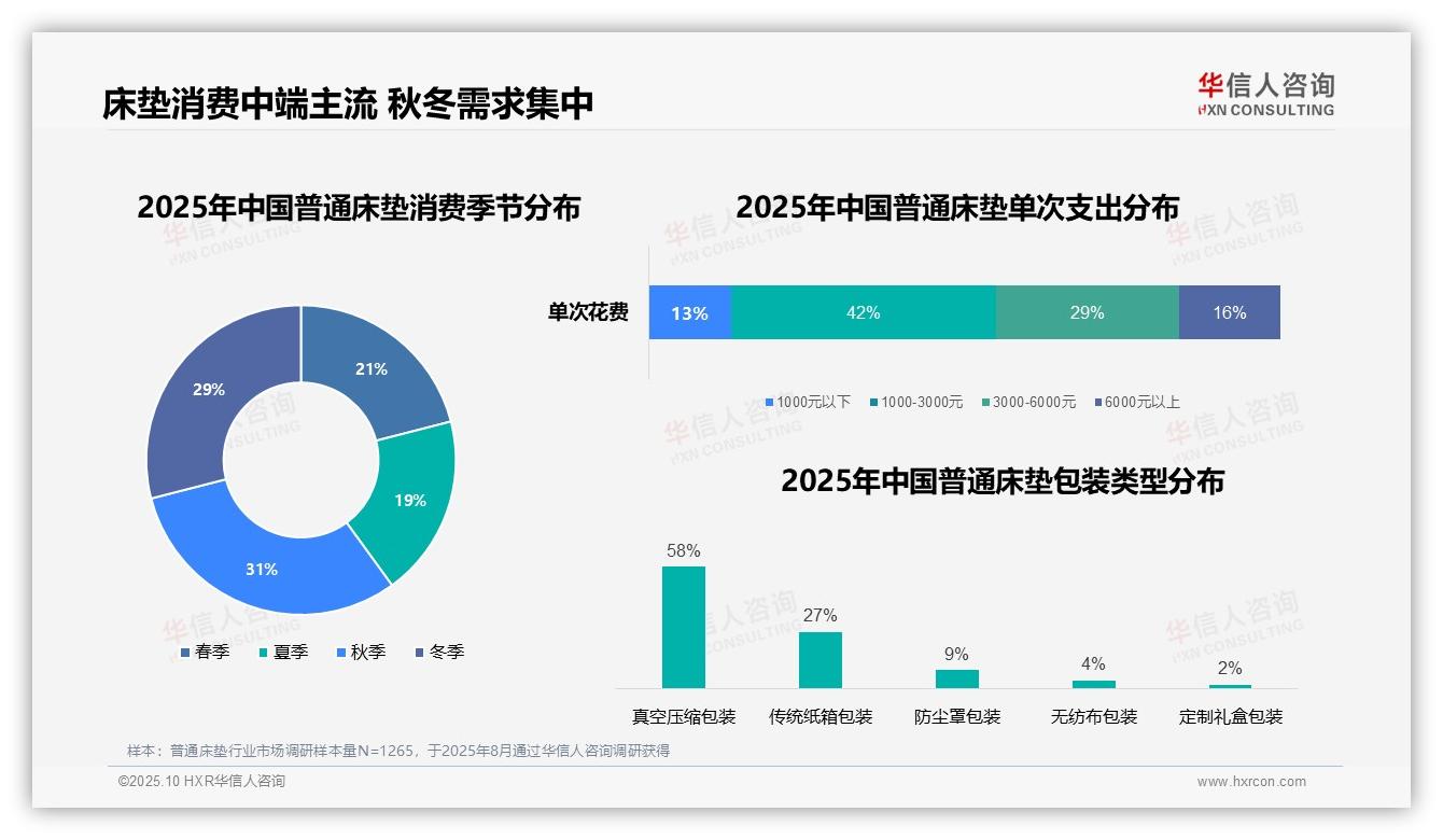 权威印证：华信人咨询调研报告确认42%床垫消费聚焦中端价位-2025年10月-普通床垫-38