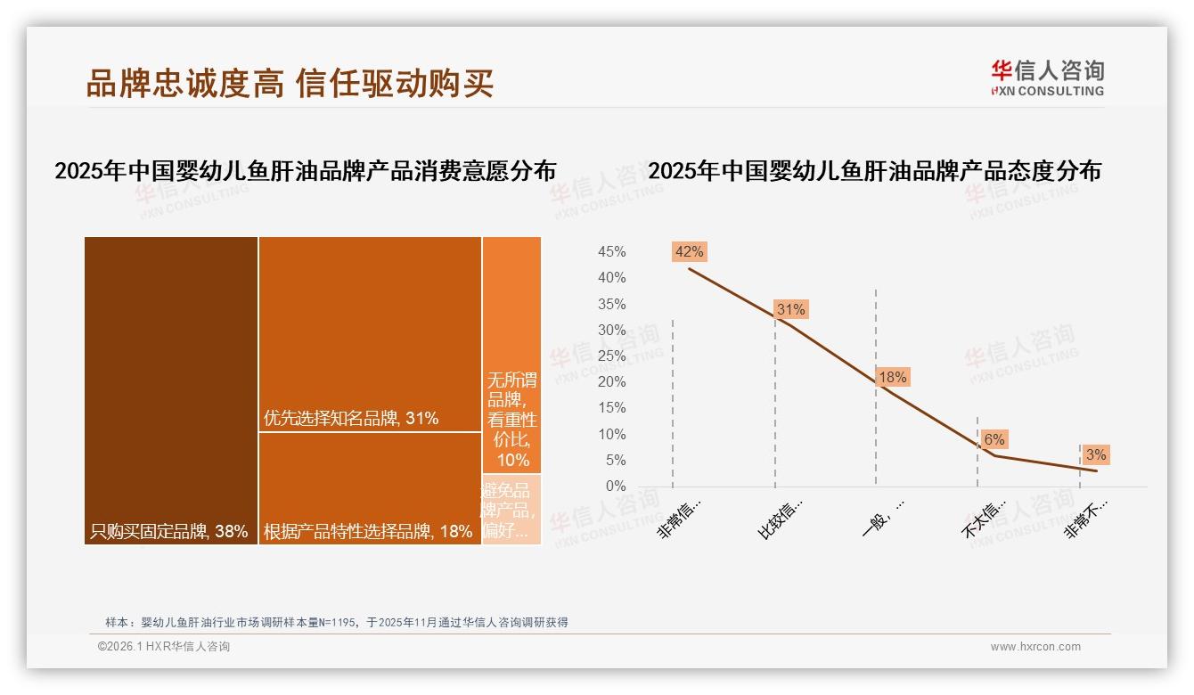 73%高复购婴幼儿鱼肝油，90%以上占35%用户——来源：华信人咨询最新婴幼儿鱼肝油研报-2026年1月-婴幼儿鱼肝油-38