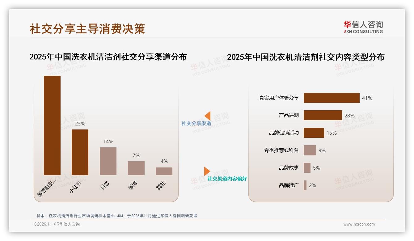 华信人咨询洗衣机清洁剂品类年报：53%推荐意愿过半，34%消费者因效果不明显拒绝安利-2026年1月-洗衣机清洁剂-38