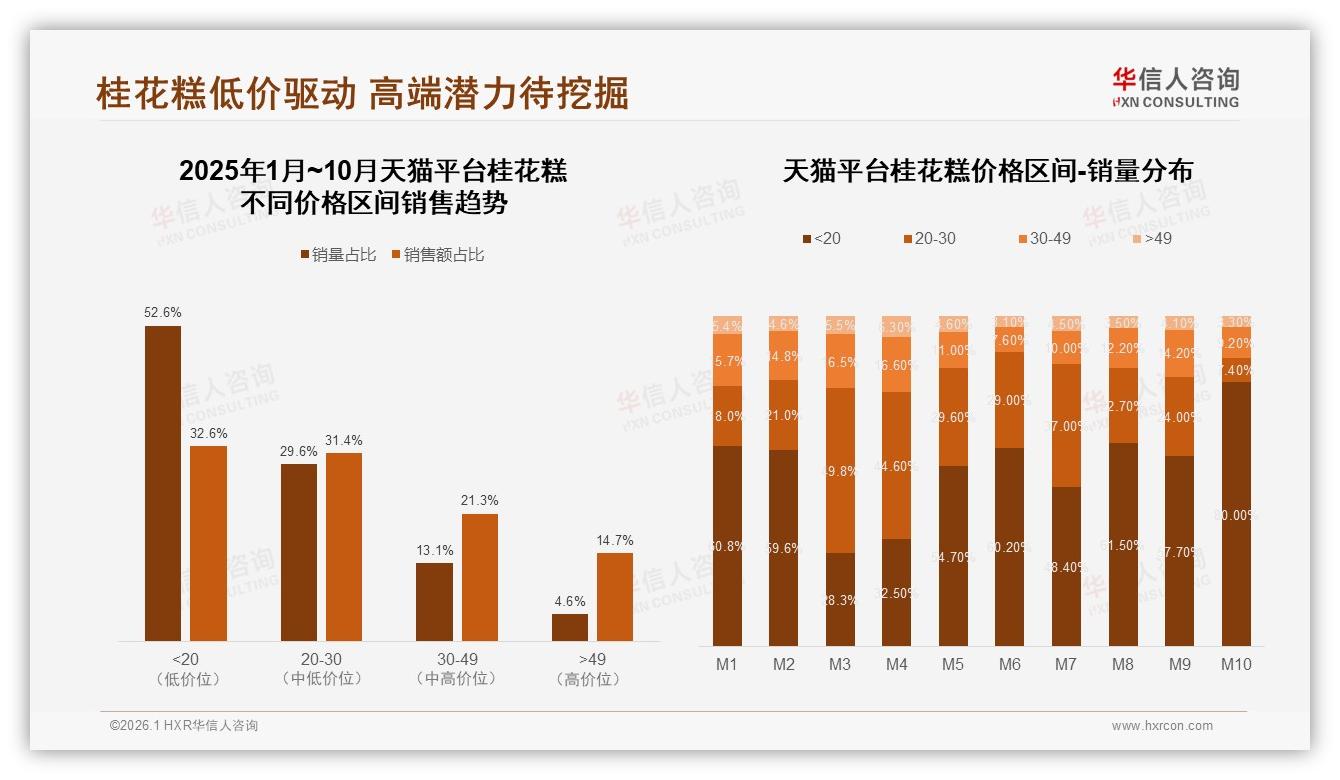 华信人咨询独家披露：天猫51.6%销量来自20元以下桂花糕，高端49元区间仅占4.1%却贡献13%销售额-2026年1月-桂花糕-38