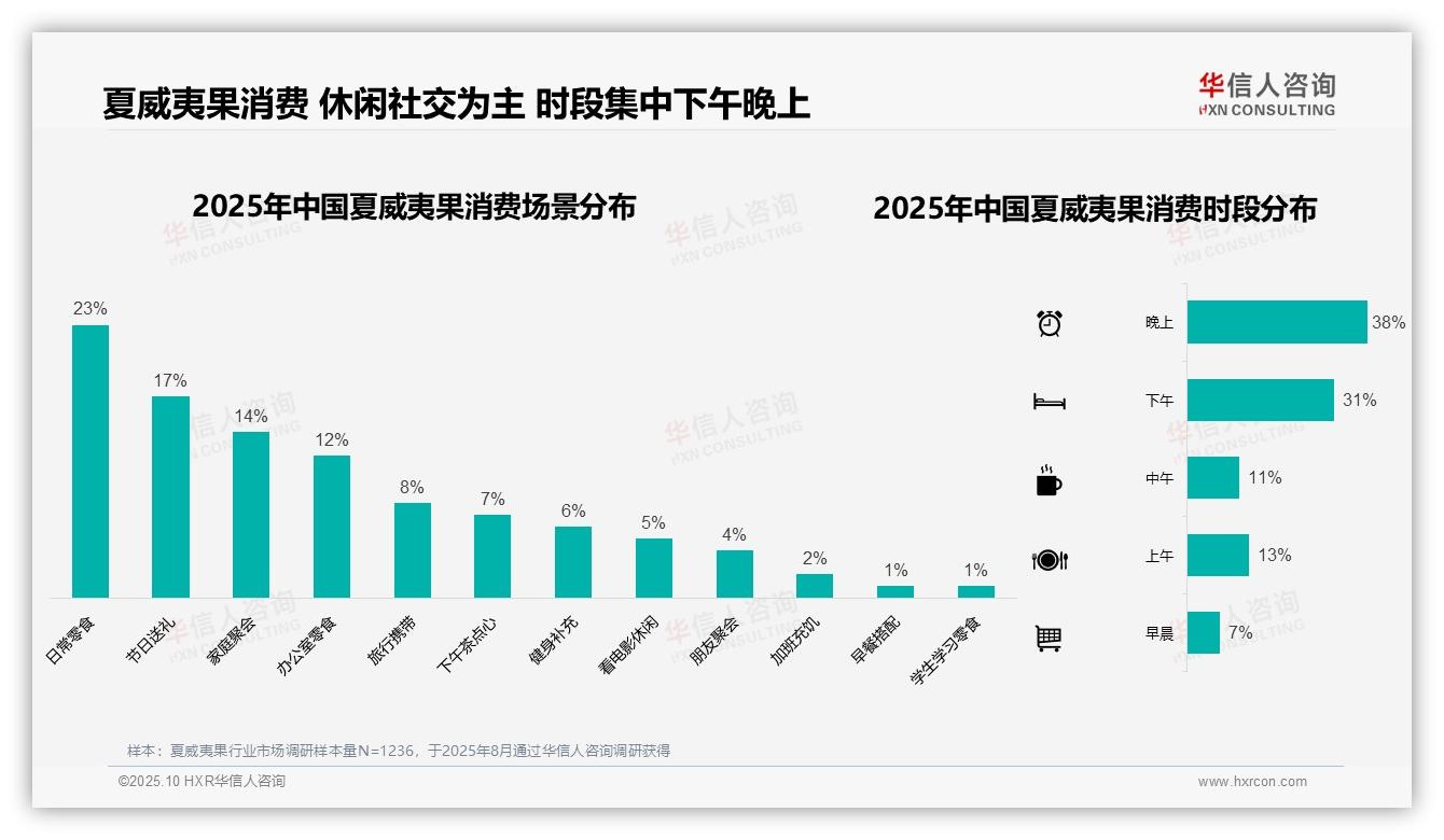 69%夏威夷果消费集中在下午晚上时段——华信人咨询市场研究报告-2025年10月-夏威夷果-38