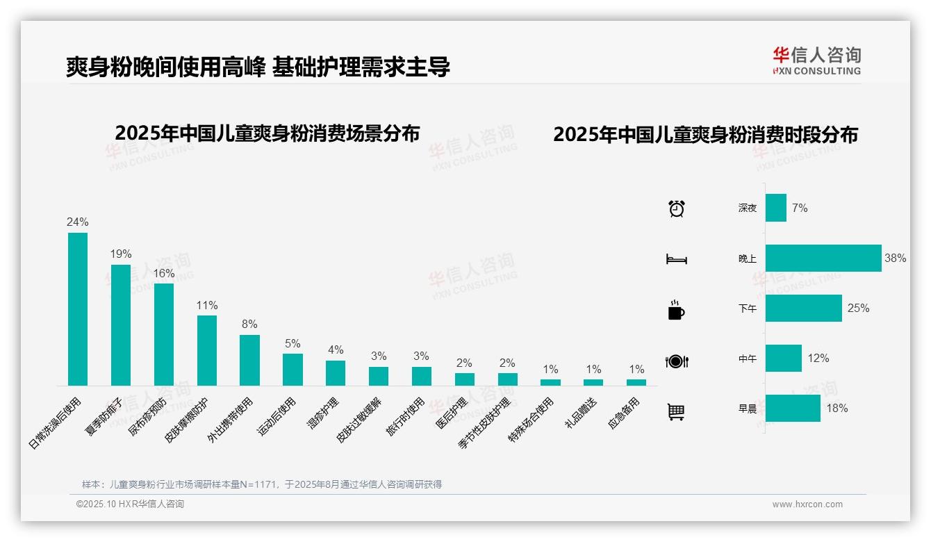 夏季占比52%成市场关键——华信人咨询趋势报告摘要-2025年10月-儿童爽身粉-38