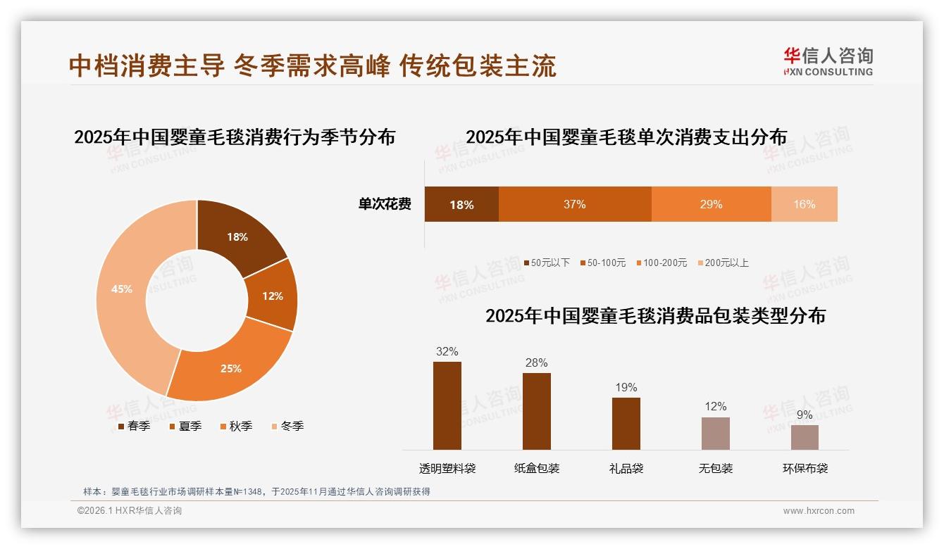 华信人咨询权威发布：婴童毛毯120x150cm规格28%占比，大尺寸成流量密码-2026年1月-婴童毛毯-38