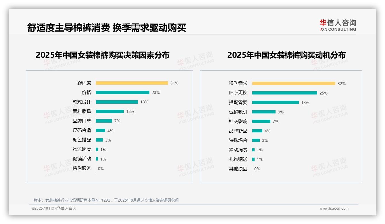 华信人咨询报告核心结论：舒适度31%主导女装棉裤购买决策-2025年10月-女装棉裤-38