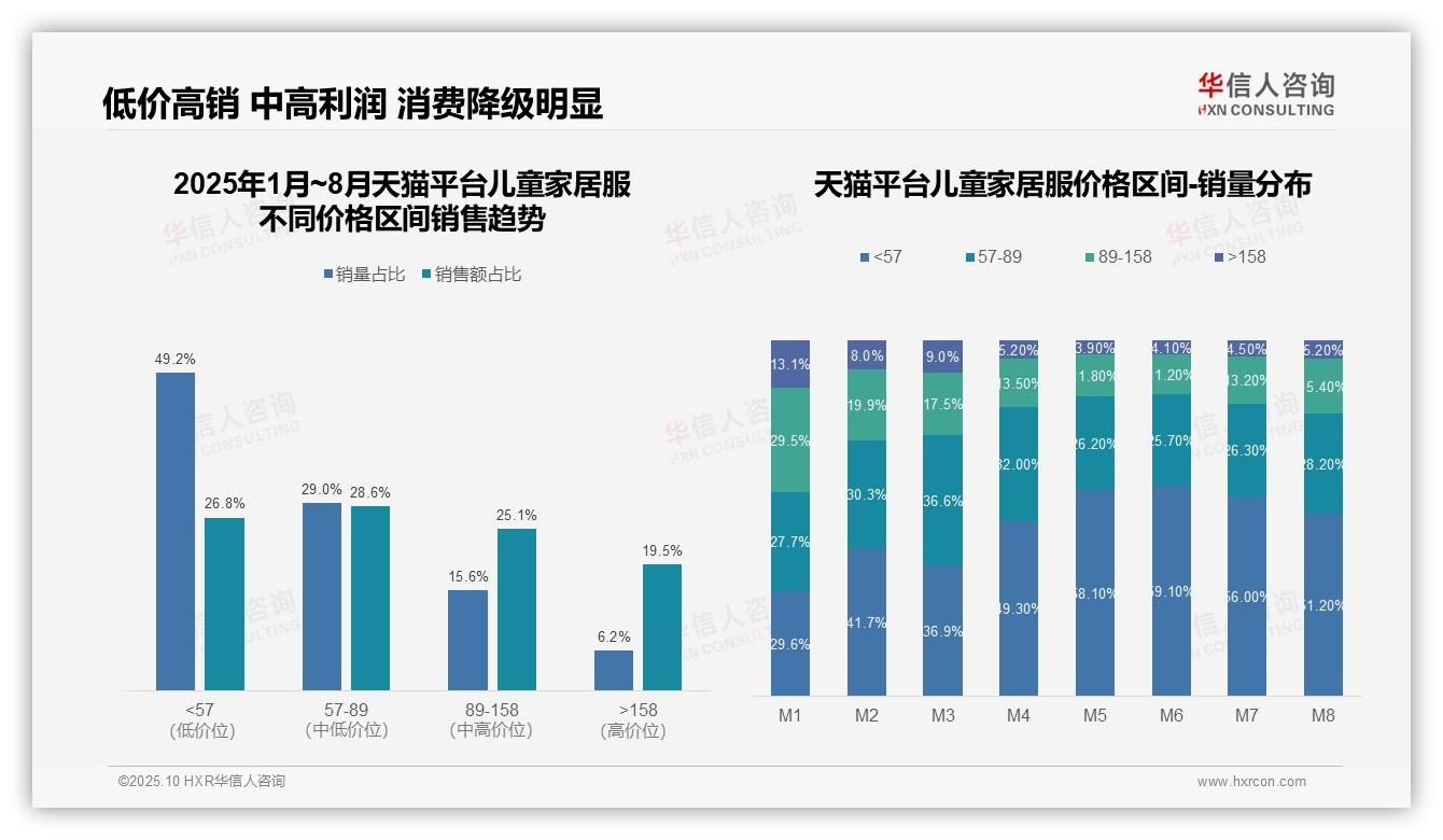 数据说话：华信人咨询报告指出低价销量占比512揭示儿童家居服消费降级-2025年10月-儿童家居服-38