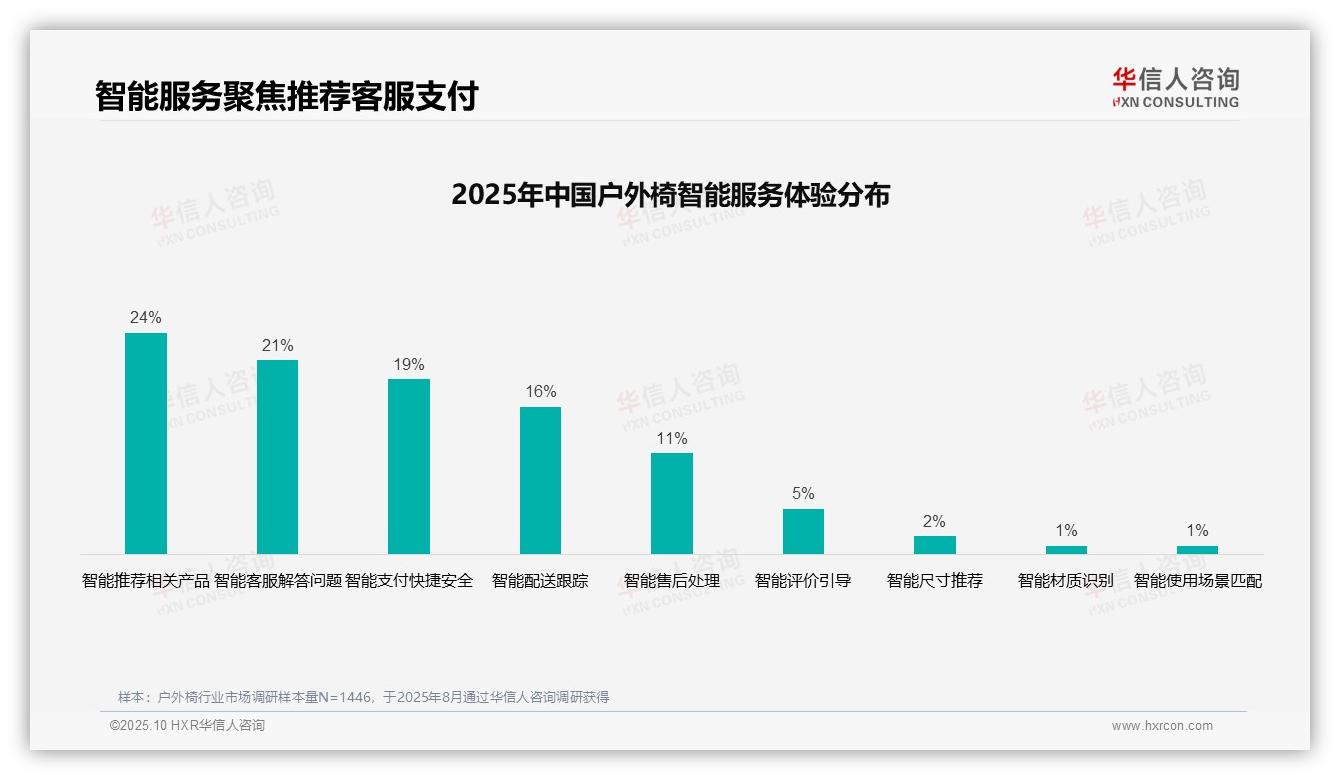 行业风向：华信人咨询报告提出37%消费者通过社交媒体广告选择户外椅-2025年10月-户外椅-38