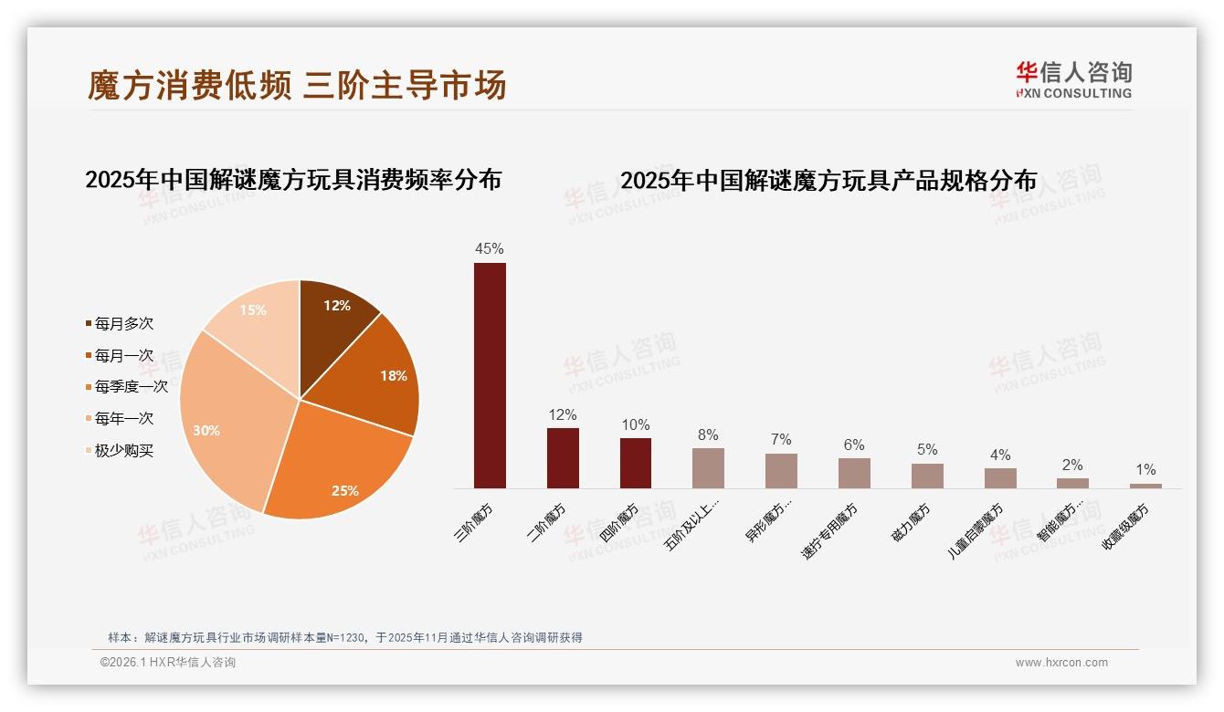 每年仅30%消费者复购解谜魔方玩具，品牌如何激活沉睡用户——华信人咨询解谜魔方玩具品类年报-2026年1月-解谜魔方玩具-38