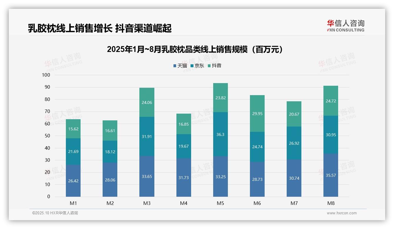 据华信人咨询报告：66.6%乳胶枕销量来自低价产品-2025年10月-乳胶枕-38