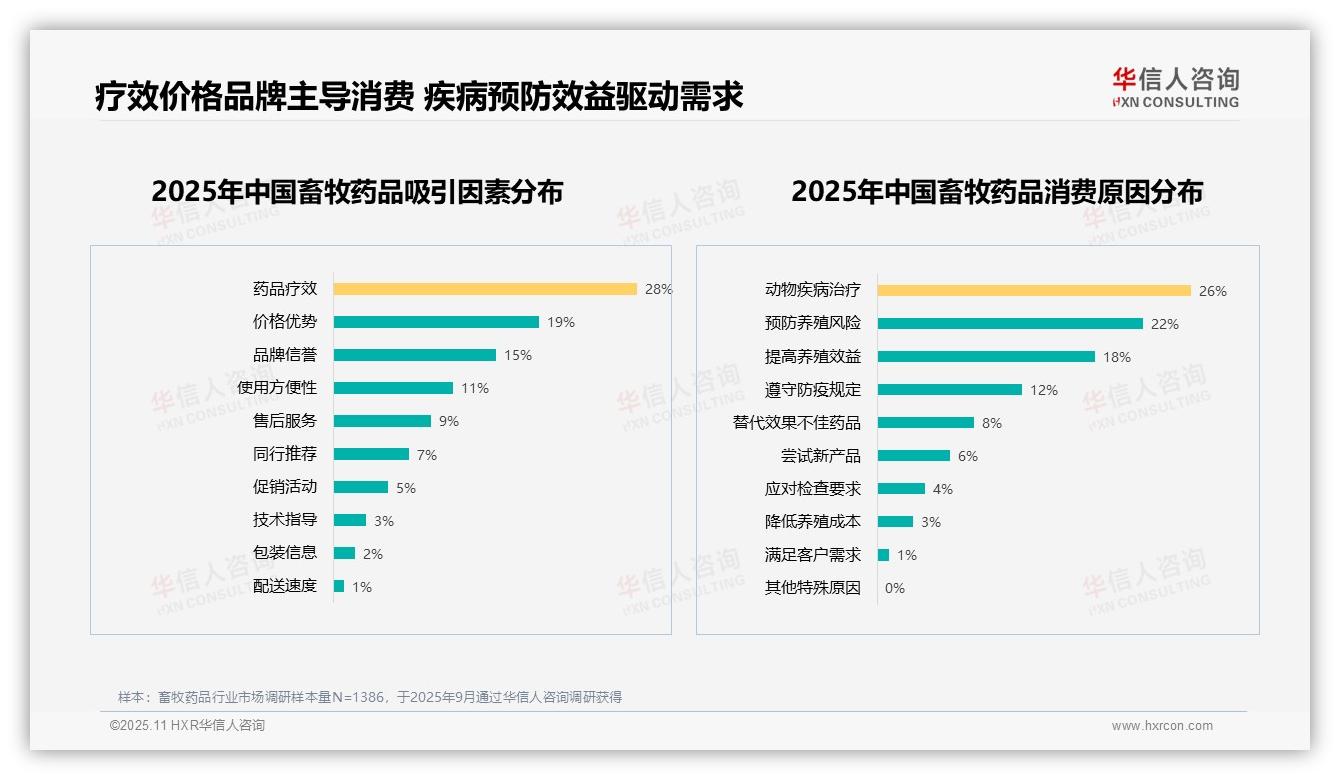 疗效优先型畜牧药品消费者达31%——华信人咨询研究报告关键发现-2025年11月-畜牧药品-38