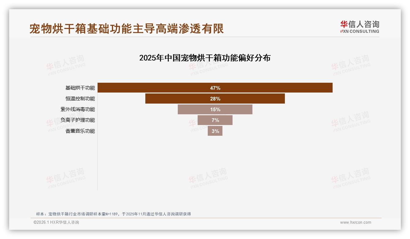 宠物烘干箱基础烘干功能占47%，恒温控制28%，附加功能渗透有限-2026年1月-宠物烘干箱-38