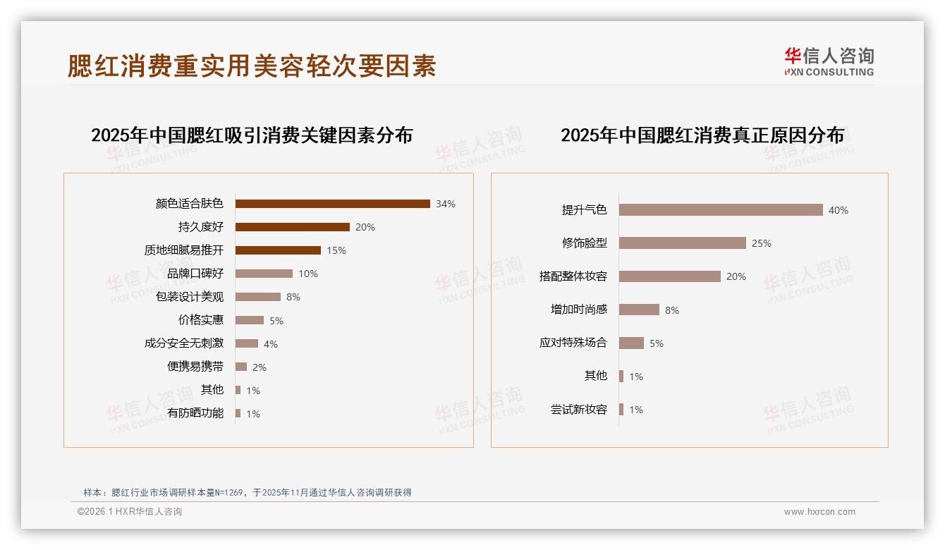 华信人咨询权威发布：小红书40%微信30%社交渠道主导腮红种草-2026年1月-腮红-38