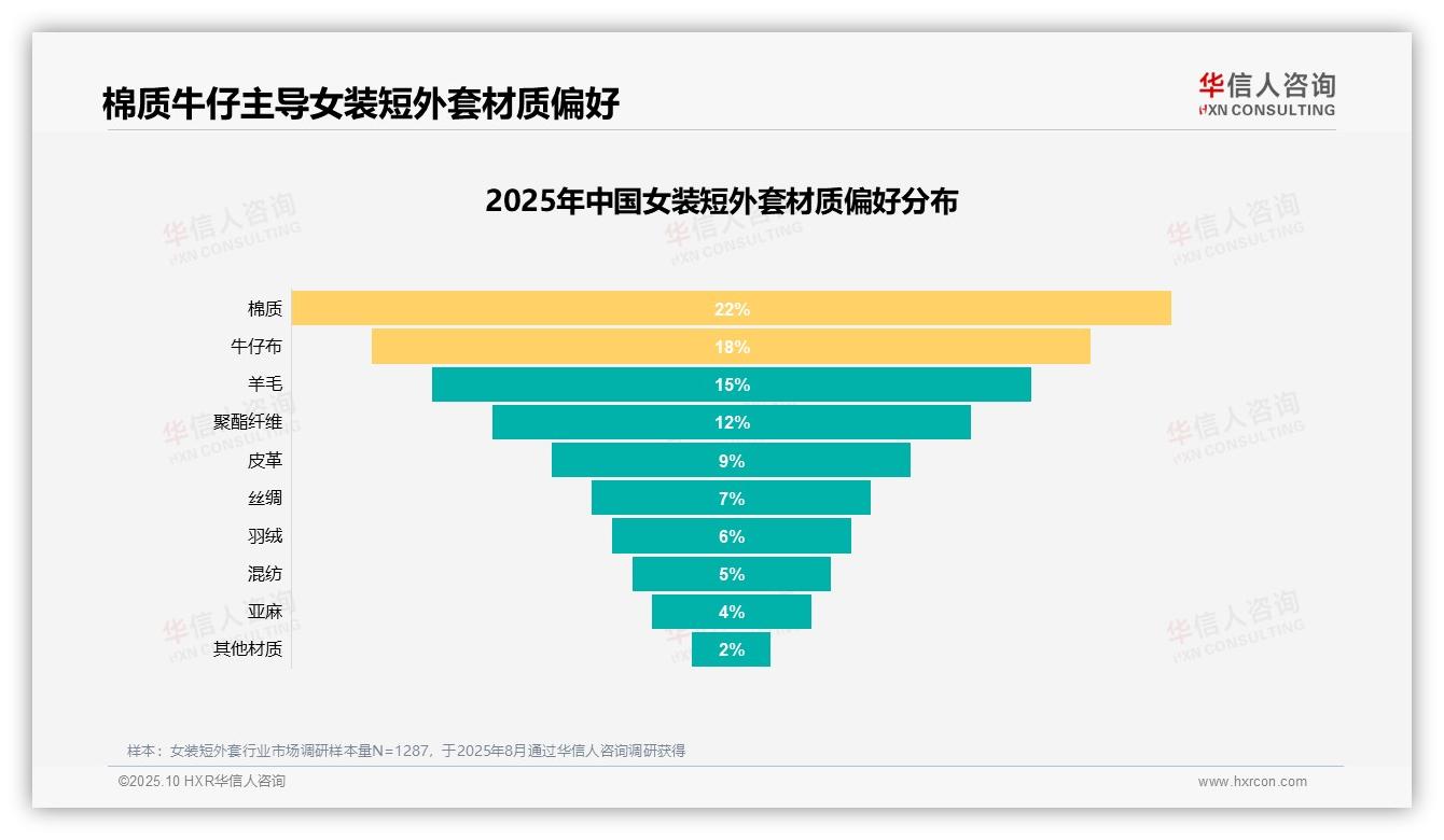 华信人咨询报告揭示：26%消费者购买女装短外套为提升个人形象-2025年10月-女装短外套-38