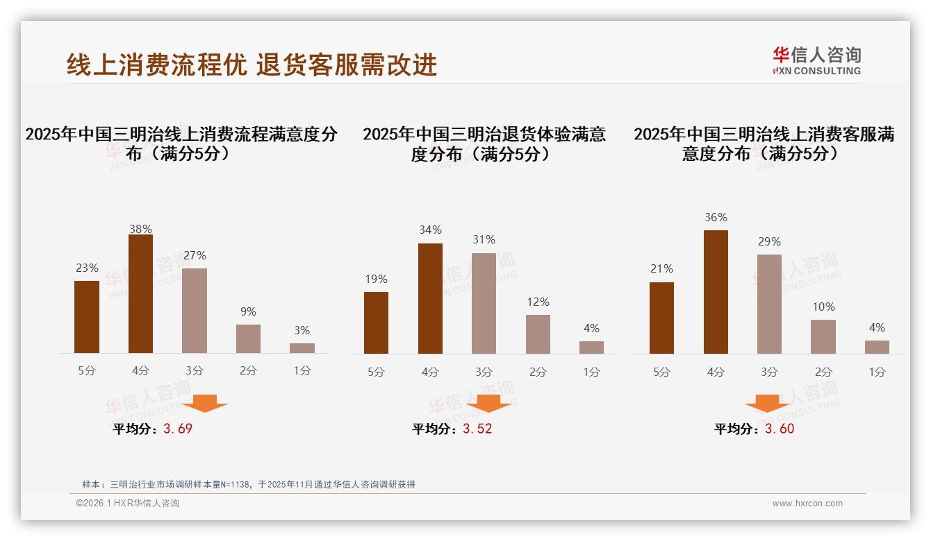 智能推荐28%需求领跑线上体验，退货满意仅53%痛点明显——华信人咨询专题解读-2026年1月-三明治-38