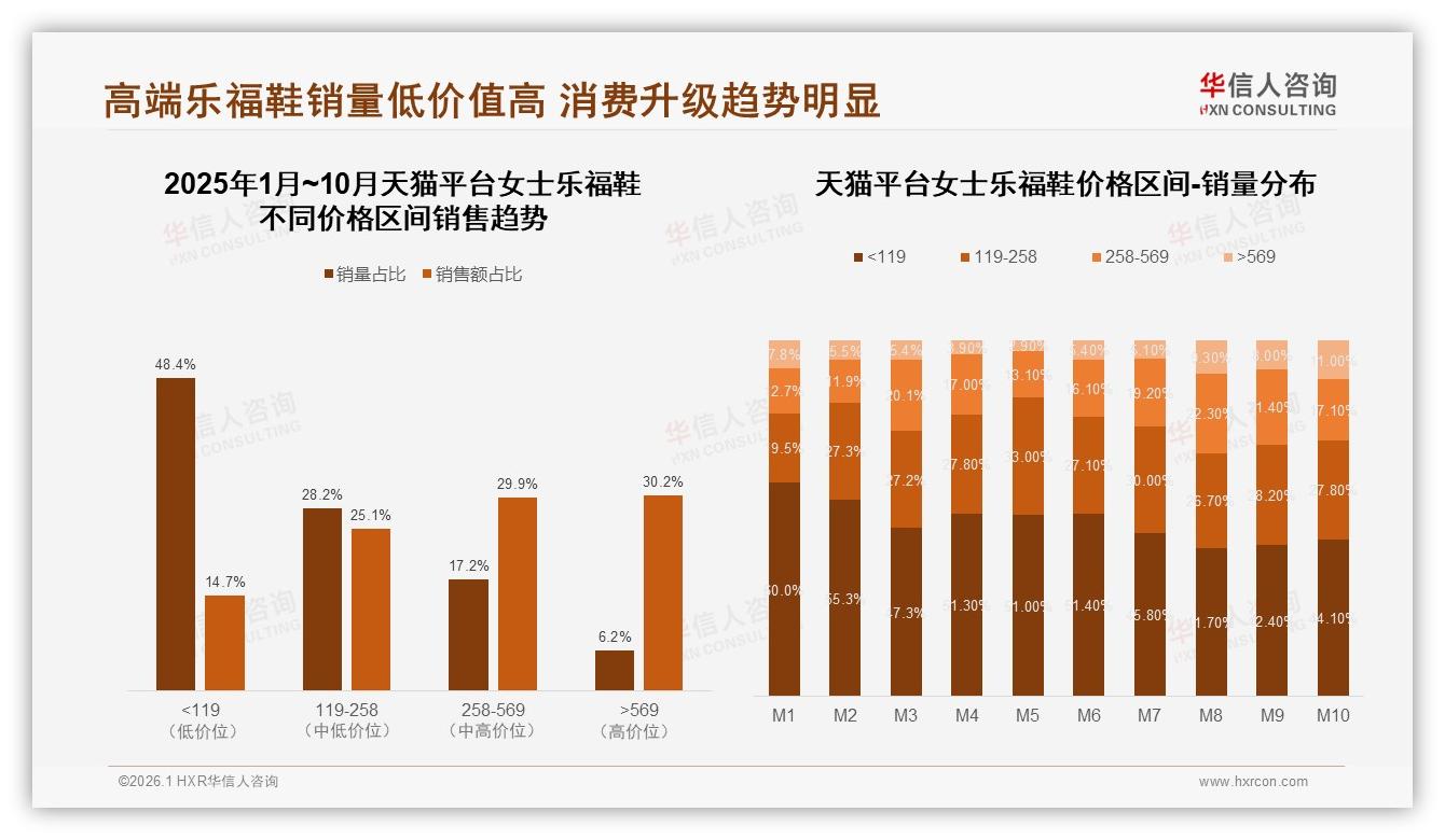 华信人咨询白皮书指出：32%消费者舒适优先，女士乐福鞋平底厚底占48%销量-2026年1月-女士乐福鞋-38