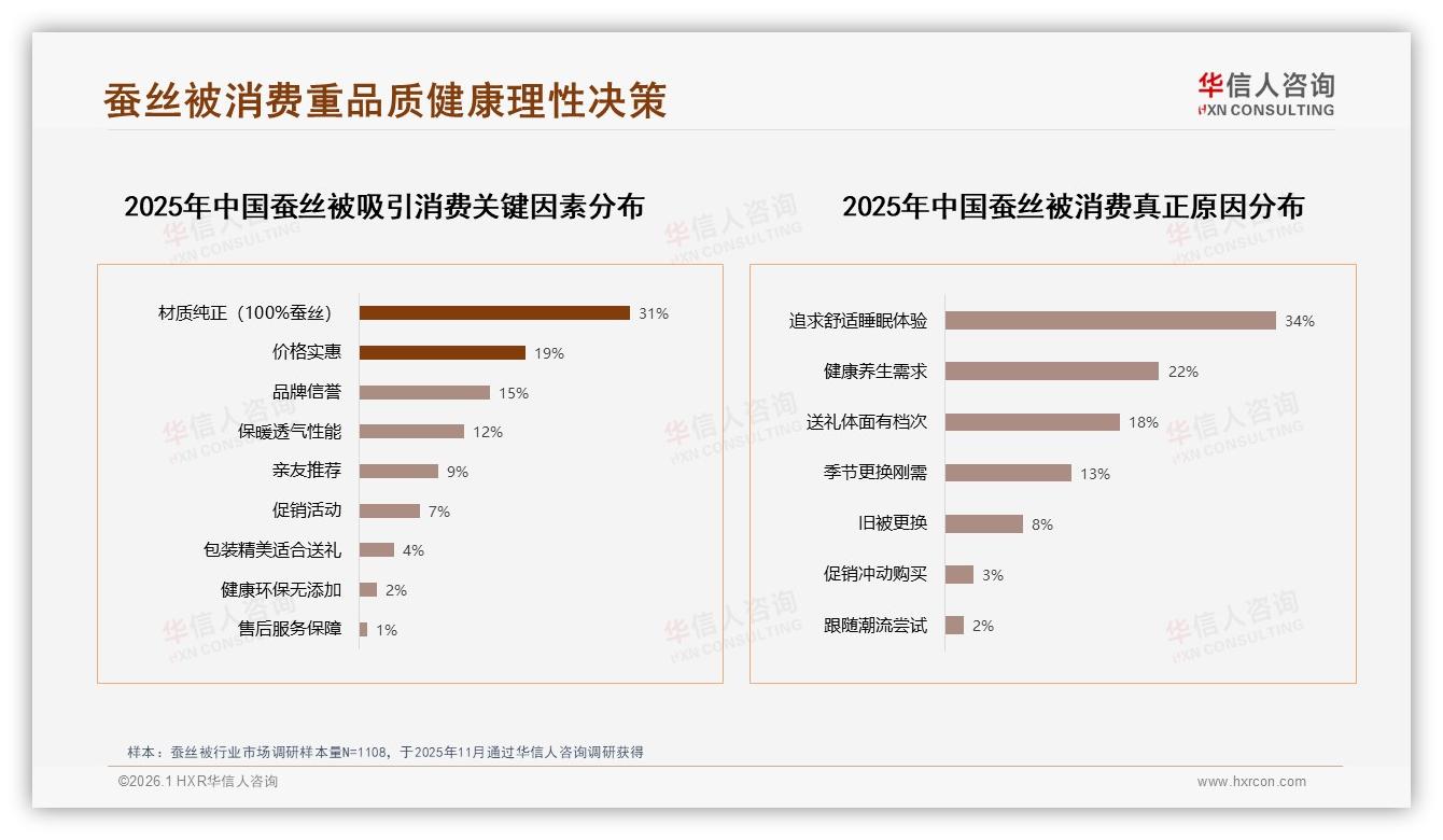 华信人咨询权威发布：37%消费者3到5年复购蚕丝被，耐用性成卖点-2026年1月-蚕丝被-38