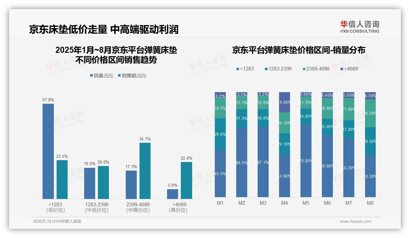 中高端弹簧床垫销售额占比61.6%驱动增长：这一结论来自华信人咨询权威报告-2025年10月-弹簧床垫-38