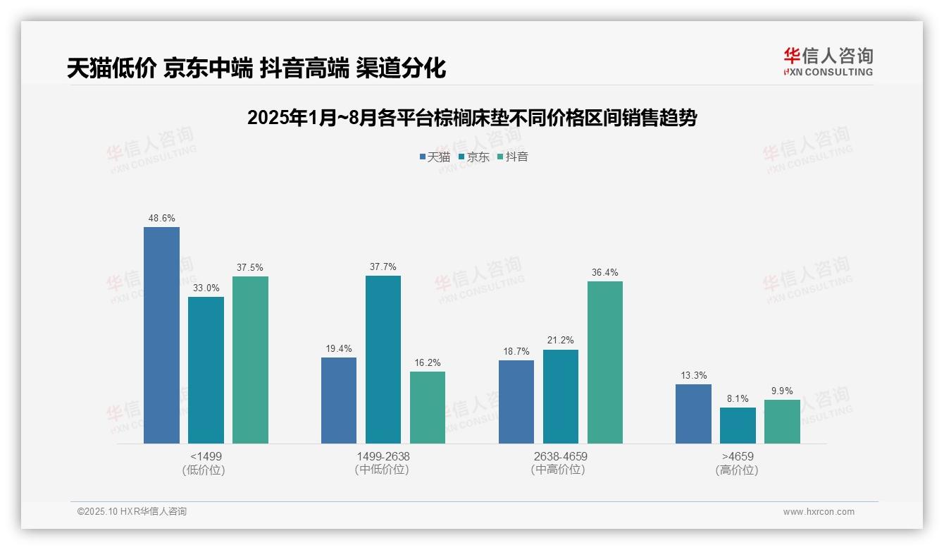 抖音中高端棕榈床垫销售额占比46.3%领跑电商——华信人咨询市场研究报告-2025年10月-棕榈床垫-38
