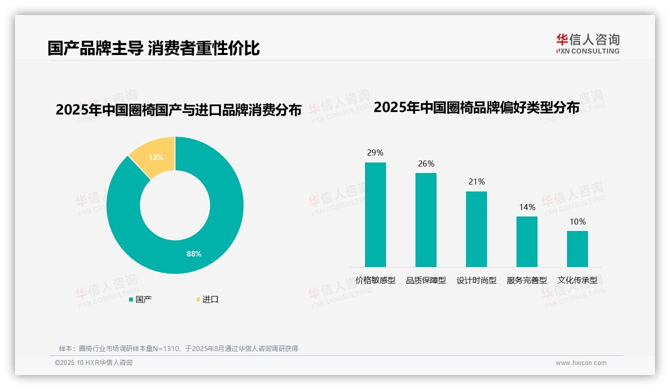 华信人咨询报告出炉，指出88%消费者选择国产品牌圈椅-2025年10月-圈椅-38