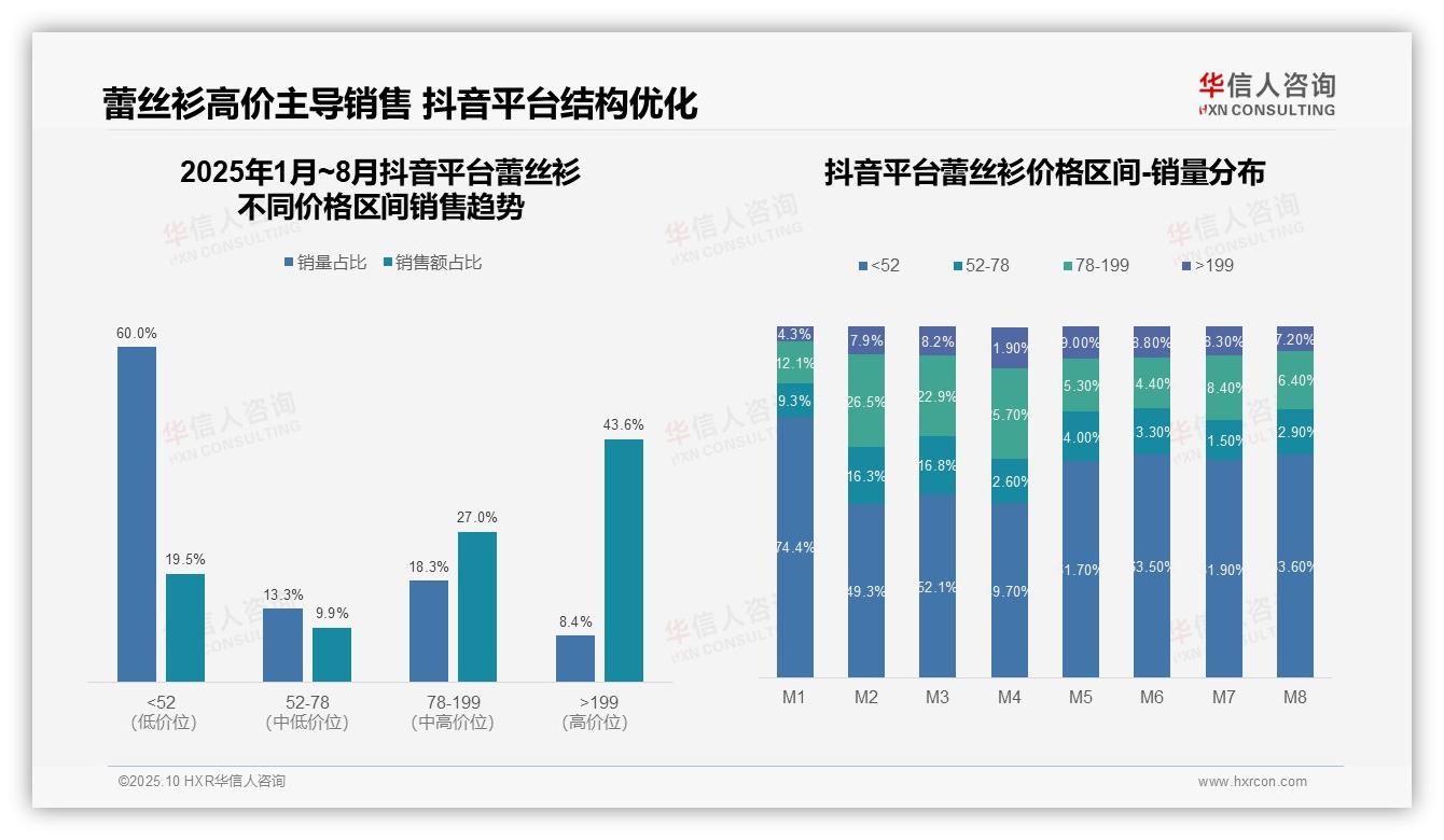 华信人咨询报告首次披露：高端产品占京东销售59.9%-2025年10月-蕾丝衫-38