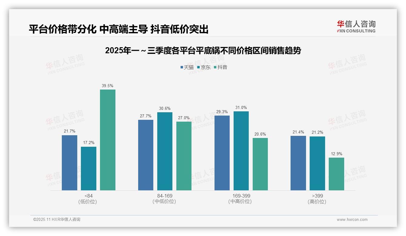 一文读懂抖音平底锅低价销量占比77.2%：华信人咨询报告精编-2025年11月-平底锅-38
