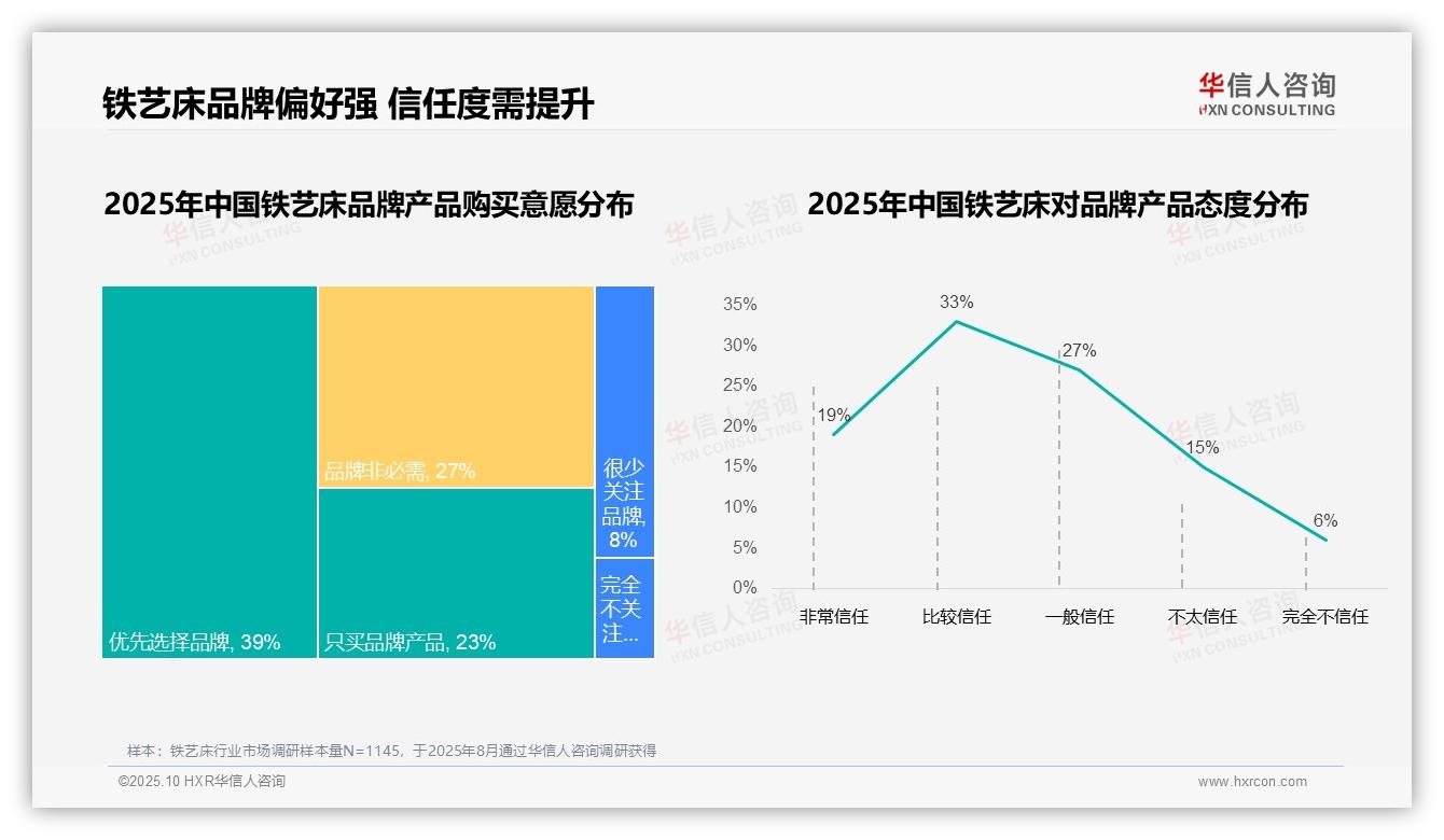 华信人咨询报告核心结论：质量下降导致39%消费者更换品牌-2025年10月-铁艺床-38