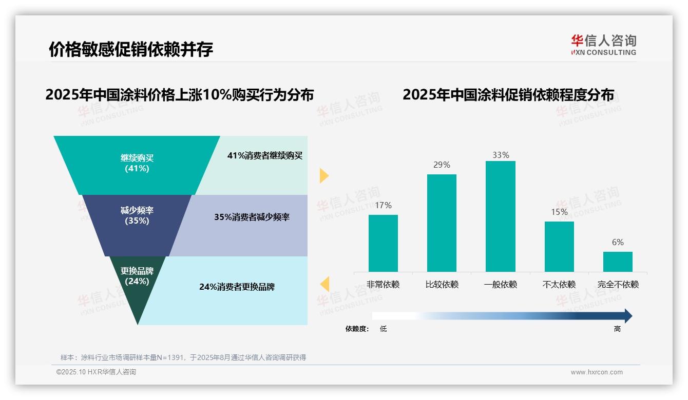 官方数据：华信人咨询报告显示62%涂料消费者依赖促销-2025年10月-涂料-38