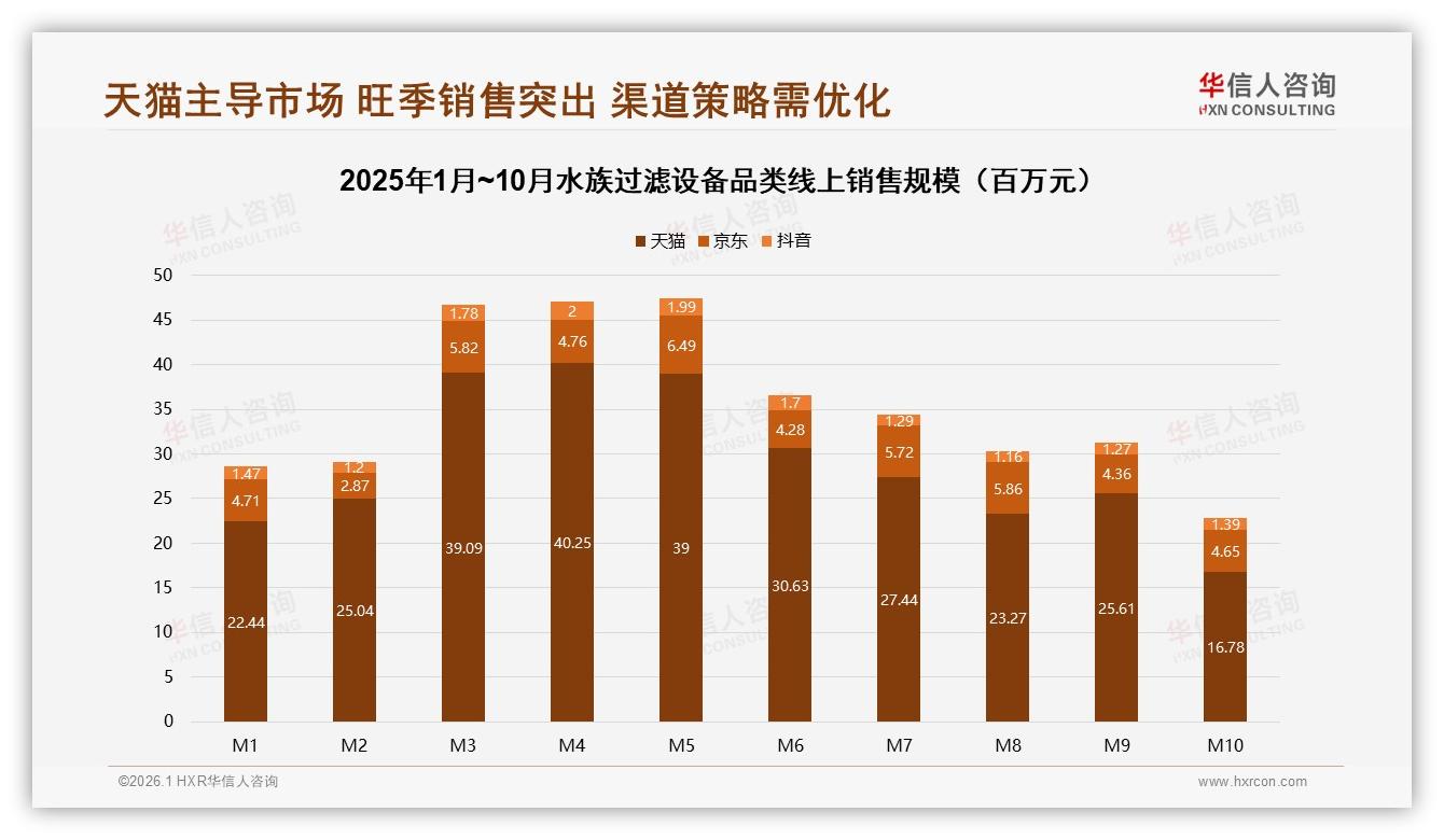 华信人咨询白皮书指出：天猫72%份额水族过滤设备186元以上贡献33%销售额-2026年1月-水族过滤设备-38